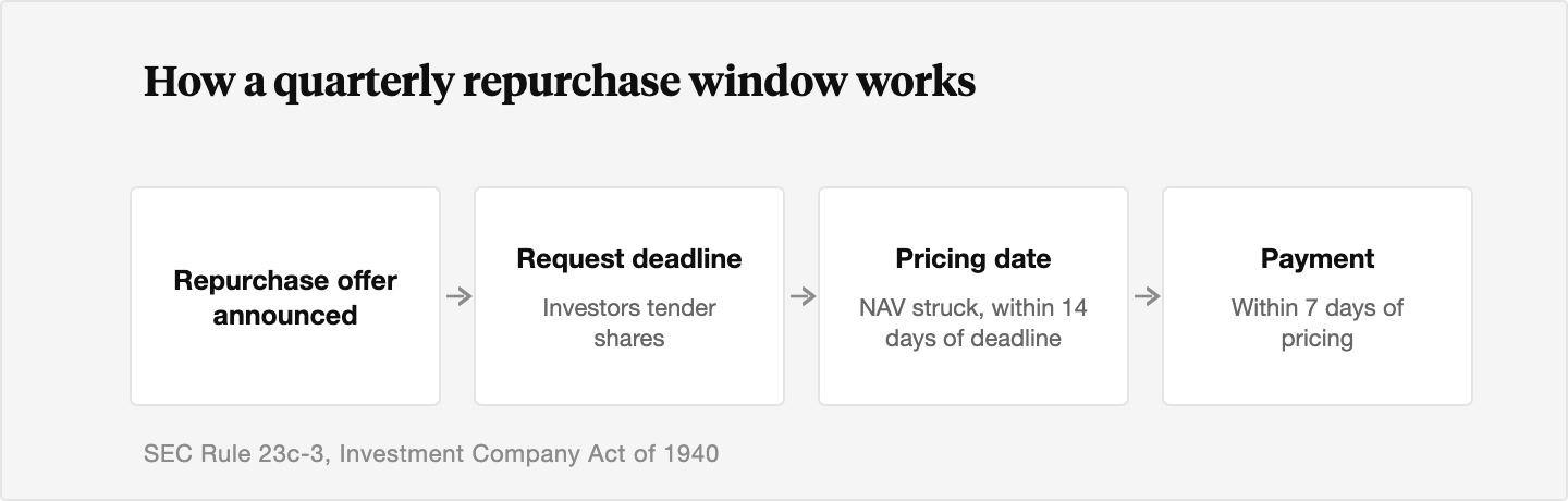 Timeline of the four steps in an interval fund repurchase offer: the offer is announced, investors tender by a request deadline, the fund strikes NAV at a pricing date within 14 days of that deadline, and pays investors within 7 days of pricing.